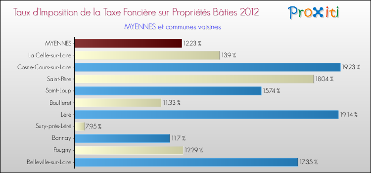 Taux d'imposition de la taxe foncière sur le bati 2012 pour MYENNES et les communes proches Comparaison des taux d'imposition de la taxe foncière sur le bati 2012 pour MYENNES et les communes voisines