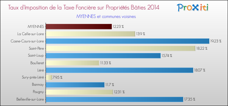 Taux d'imposition de la taxe foncière sur le bati 2014 pour MYENNES et les communes proches Comparaison des taux d'imposition de la taxe foncière sur le bati 2014 pour MYENNES et les communes voisines