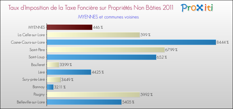 Taux d'imposition de la taxe foncière sur les immeubles et terrains non batis 2011 pour MYENNES et les communes proches Comparaison des taux d'imposition de la taxe foncière sur les immeubles et terrains non batis 2011 pour MYENNES et les communes voisines
