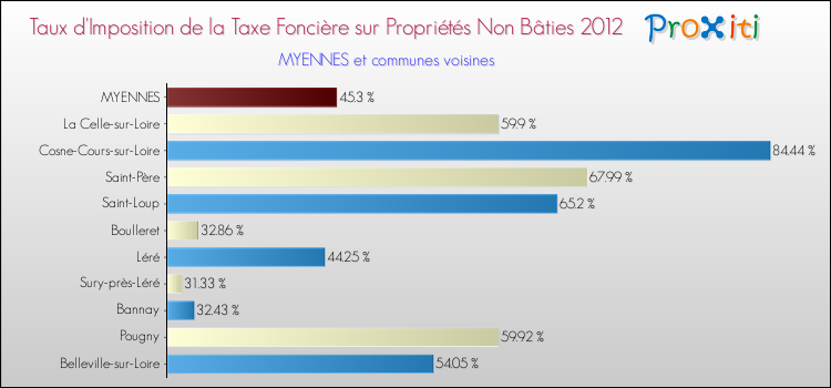 Taux d'imposition de la taxe foncière sur les immeubles et terrains non batis 2012 pour MYENNES et les communes proches Comparaison des taux d'imposition de la taxe foncière sur les immeubles et terrains non batis 2012 pour MYENNES et les communes voisines