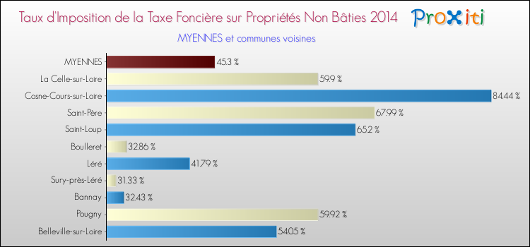 Taux d'imposition de la taxe foncière sur les immeubles et terrains non batis 2014 pour MYENNES et les communes proches Comparaison des taux d'imposition de la taxe foncière sur les immeubles et terrains non batis 2014 pour MYENNES et les communes voisines