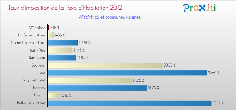 Taux d'imposition de la taxe d'habitation 2012 pour MYENNES et les communes proches Comparaison des taux d'imposition de la taxe d'habitation 2012 pour MYENNES et les communes voisines
