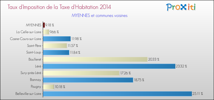 Taux d'imposition de la taxe d'habitation 2014 pour MYENNES et les communes proches Comparaison des taux d'imposition de la taxe d'habitation 2014 pour MYENNES et les communes voisines