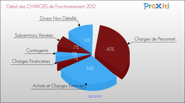 Décomposition des Charges de Fonctionnement 2012 de la commune de NANNAY Charges de Fonctionnement 2012 pour la commune de NANNAY