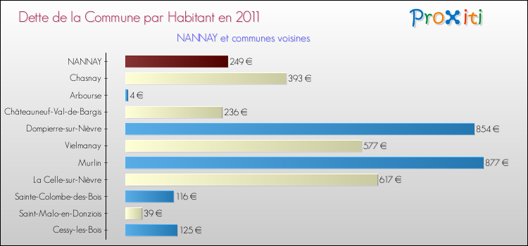Dette par habitant de la commune en 2011 pour NANNAY et les communes proches Comparaison de la dette par habitant de la commune en 2011 pour NANNAY et les communes voisines