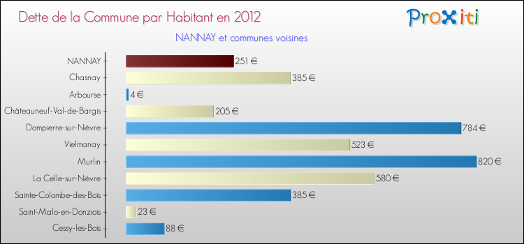 Dette par habitant de la commune en 2012 pour NANNAY et les communes proches Comparaison de la dette par habitant de la commune en 2012 pour NANNAY et les communes voisines