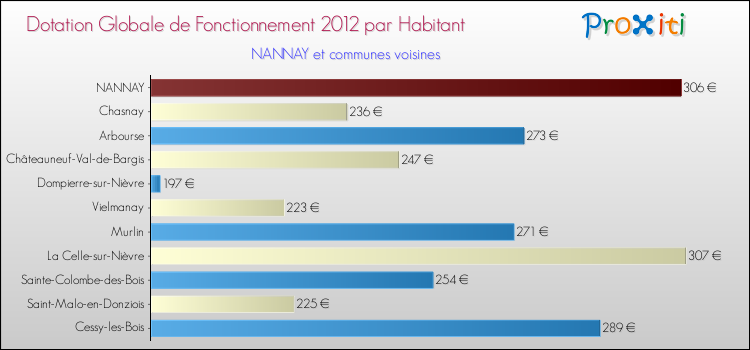 Montant des dotations globales de fonctionnement DGF par Habitant pour NANNAY et les communes proches Comparaison des des dotations globales de fonctionnement DGF par habitant pour NANNAY et les communes voisines