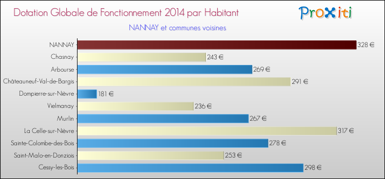 Montant des dotations globales de fonctionnement DGF par Habitant pour NANNAY et les communes proches en 2014. Comparaison des des dotations globales de fonctionnement DGF par habitant pour NANNAY et les communes voisines en 2014.