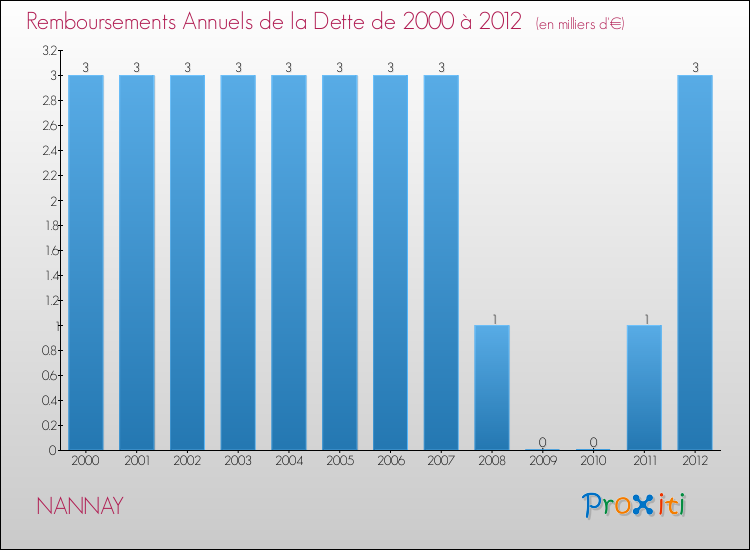 Evolution de l'annuité de la dette pour la commune de NANNAY de 2000 à 2012 Annuités de la dette pour NANNAY de 2000 à 2012