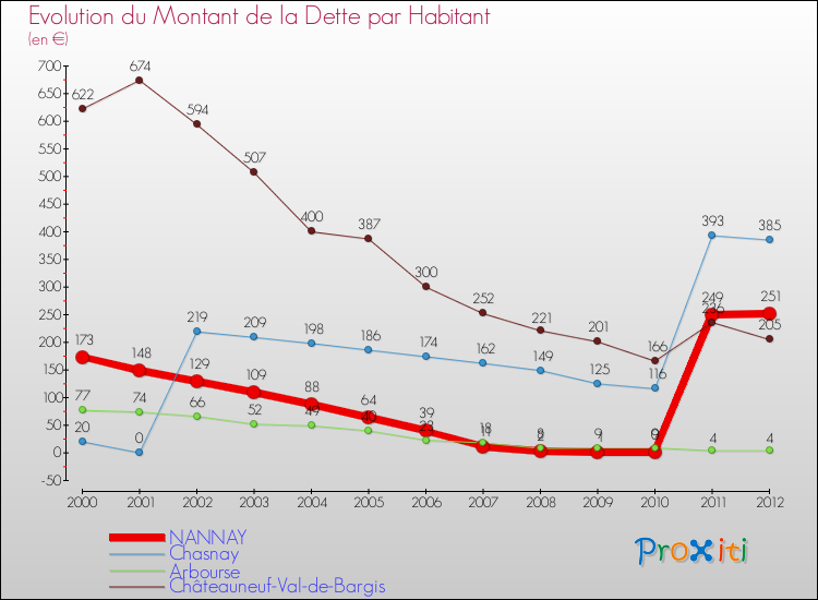 Evolution de la dette par habitant pour la commune de NANNAY et les communes proches de 2000 à 2012 Comparaison de la dette par habitant pour NANNAY et les communes voisines de 2000 à 2012