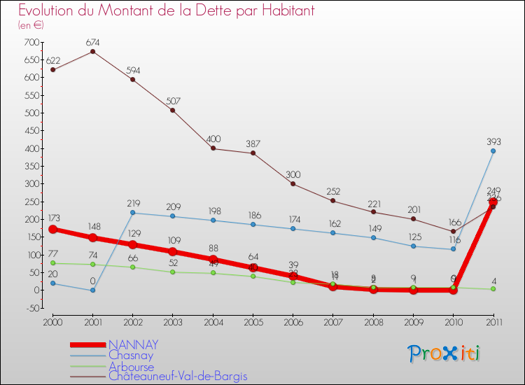 Evolution de la dette par habitant pour la commune de NANNAY et les communes proches Comparaison de la dette par habitant pour NANNAY et les communes voisines
