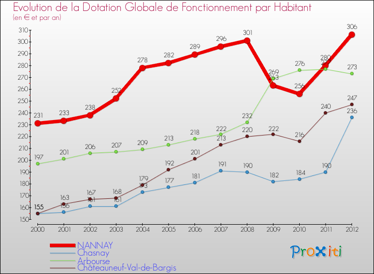 Evolution et montant de la dotation globale de fonctionnement par Habitant pour NANNAY et les communes proches Comparaison des dotations globales de fonctionnement par habitant pour NANNAY et les communes voisines