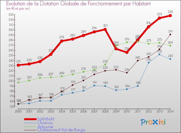 Evolution et montant de la dotation globale de fonctionnement par Habitant pour NANNAY et les communes proches de 2000 à 2014. Comparaison des dotations globales de fonctionnement par habitant pour NANNAY et les communes voisines de 2000 à 2014.