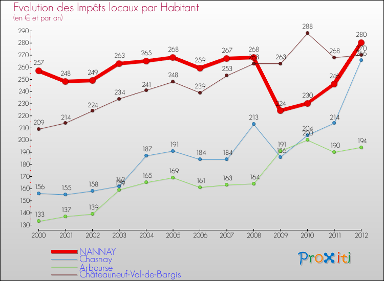 Evolution et montant des impôts locaux par Habitant pour NANNAY et les communes proches Comparaison des impôts locaux par habitant pour NANNAY et les communes voisines