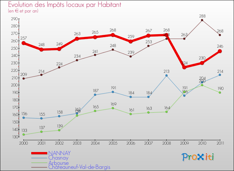 Evolution et montant des impôts locaux par Habitant pour NANNAY et les communes proches Comparaison des impôts locaux par habitant pour NANNAY et les communes voisines
