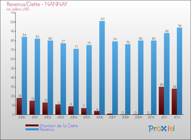 Evolution comparée de la dette et des revenus pour la commune de NANNAY de 2000 à 2012 Comparaison de la dette et des revenus pour NANNAY de 2000 à 2012