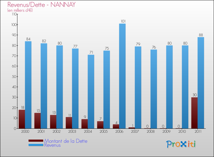 Evolution comparée de la dette et des revenus pour la commune de NANNAY de 2000 à 2011 Comparaison de la dette et des revenus pour NANNAY de 2000 à 2011