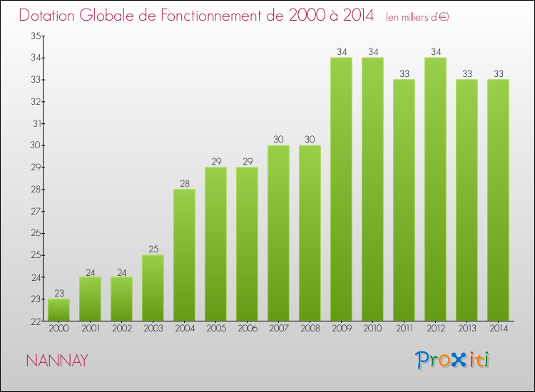Evolution du montant de la Dotation Globale de Fonctionnement pour la commune de NANNAY de 2000 à 2014 Evolution du montant de la Dotation Globale de Fonctionnement pour NANNAY de 2000 à 2014