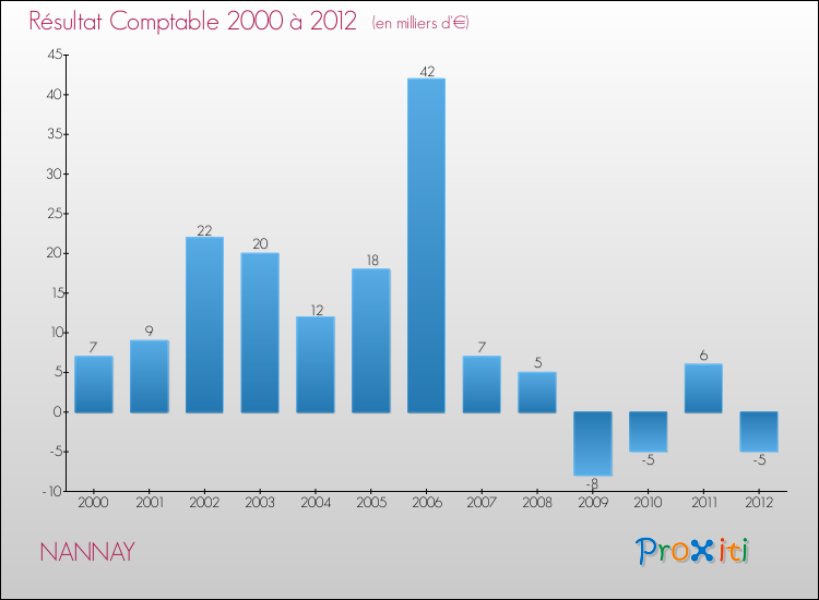 Evolution du résultat comptable pour la commune de NANNAY de 2000 à 2012 Evolution du résultat comptable pour NANNAY de 2000 à 2012