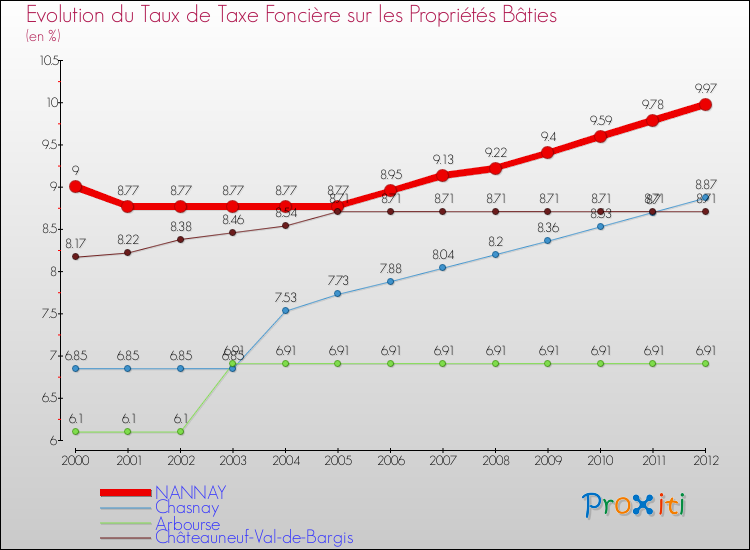 Evolution du taux de la taxe foncière sur le bati pour NANNAY et les communes proches de 2000 à 2012 Comparaison des taux de taxe foncière sur le bati pour NANNAY et les communes voisines de 2000 à 2012