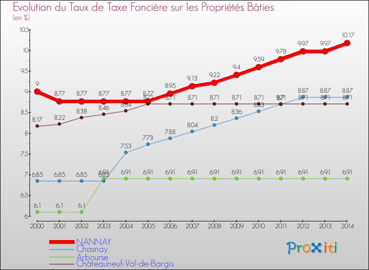 Evolution du taux de la taxe foncière sur le bati pour NANNAY et les communes proches de 2000 à 2014 Comparaison des taux de taxe foncière sur le bati pour NANNAY et les communes voisines de 2000 à 2014