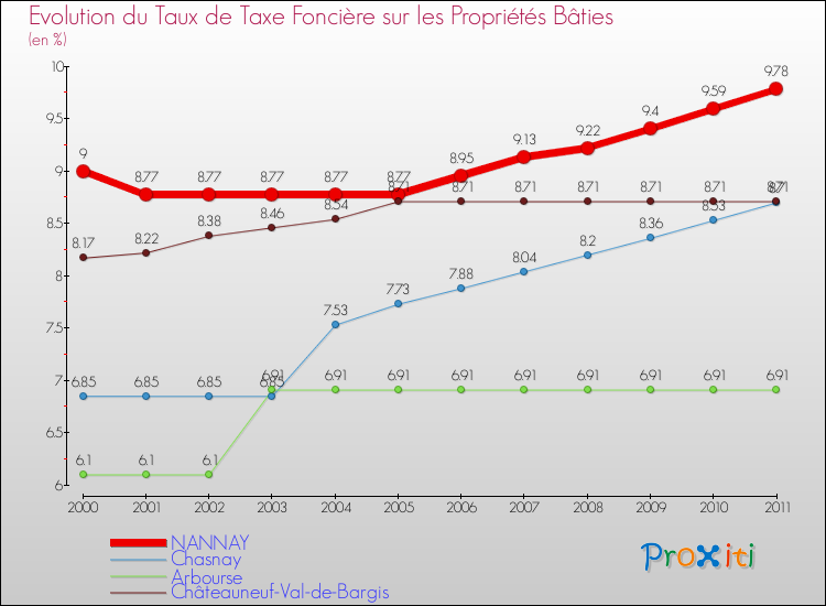 Evolution du taux de la taxe foncière sur le bati pour NANNAY et les communes proches Comparaison des taux de taxe foncière sur le bati pour NANNAY et les communes voisines