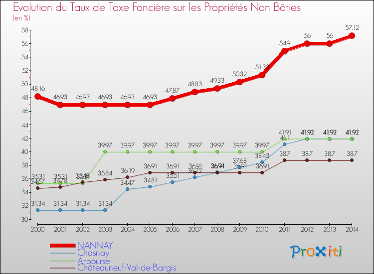 Evolution du taux de la taxe foncière sur les immeubles et terrains non batis pour NANNAY et les communes proches de 2000 à 2014 Comparaison des taux de la taxe foncière sur les immeubles et terrains non batis pour NANNAY et les communes voisines de 2000 à 2014