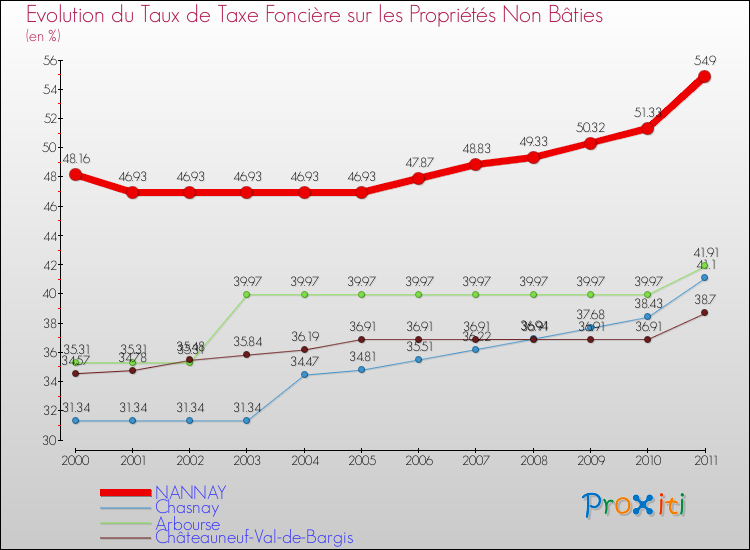 Evolution du taux de la taxe foncière sur les immeubles et terrains non batis pour NANNAY et les communes proches Comparaison des taux de la taxe foncière sur les immeubles et terrains non batis pour NANNAY et les communes voisines