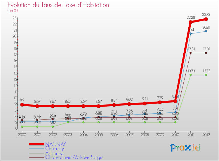 Evolution du taux de la taxe d'habitation pour NANNAY et les communes proches Comparaison des taux de la taxe d'habitation pour NANNAY et les communes voisines