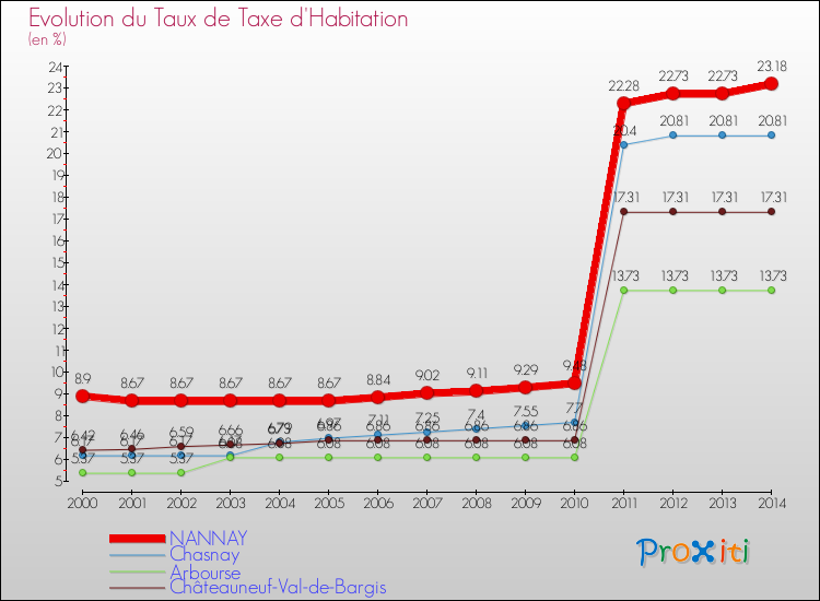 Evolution du taux de la taxe d'habitation pour NANNAY et les communes proches de 2000 à 2014 Comparaison des taux de la taxe d'habitation pour NANNAY et les communes voisines de 2000 à 2014