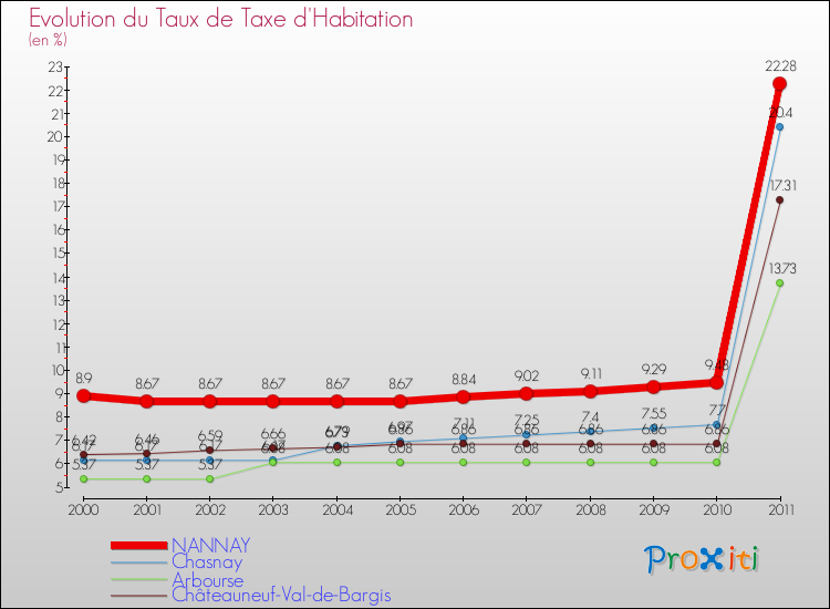 Evolution du taux de la taxe d'habitation pour NANNAY et les communes proches Comparaison des taux de la taxe d'habitation pour NANNAY et les communes voisines