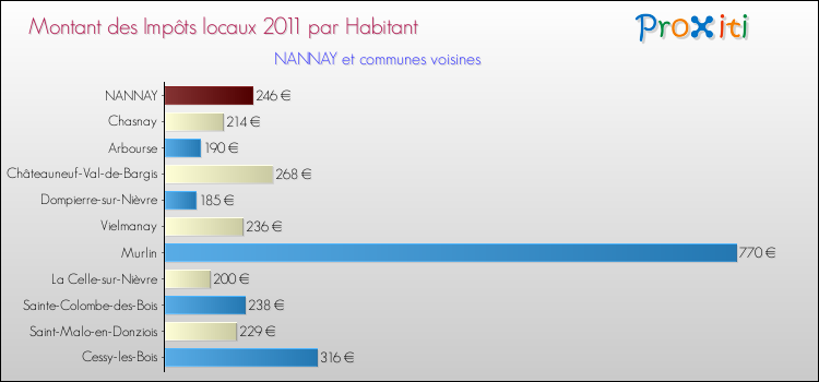 Montant des impôts locaux par Habitant pour NANNAY et les communes proches Comparaison des impôts locaux par habitant pour NANNAY et les communes voisines