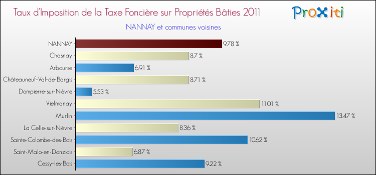 Taux d'imposition de la taxe foncière sur le bati 2011 pour NANNAY et les communes proches Comparaison des taux d'imposition de la taxe foncière sur le bati 2011 pour NANNAY et les communes voisines