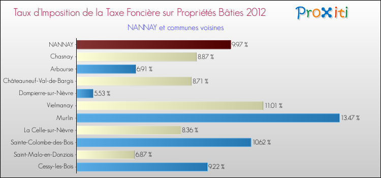Taux d'imposition de la taxe foncière sur le bati 2012 pour NANNAY et les communes proches Comparaison des taux d'imposition de la taxe foncière sur le bati 2012 pour NANNAY et les communes voisines