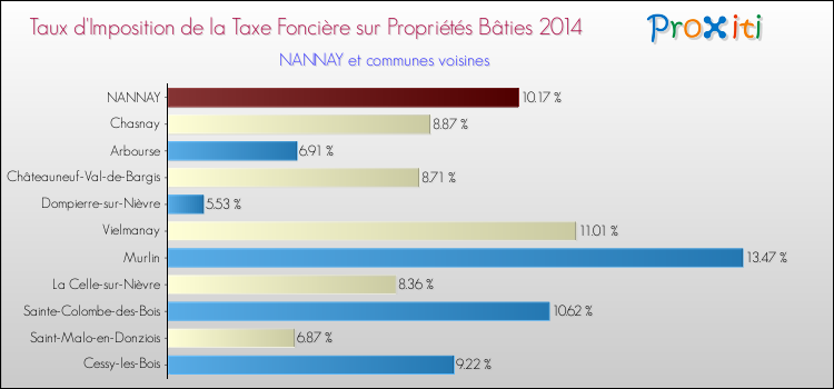 Taux d'imposition de la taxe foncière sur le bati 2014 pour NANNAY et les communes proches Comparaison des taux d'imposition de la taxe foncière sur le bati 2014 pour NANNAY et les communes voisines