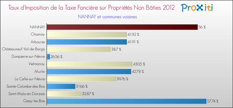 Taux d'imposition de la taxe foncière sur les immeubles et terrains non batis 2012 pour NANNAY et les communes proches Comparaison des taux d'imposition de la taxe foncière sur les immeubles et terrains non batis 2012 pour NANNAY et les communes voisines
