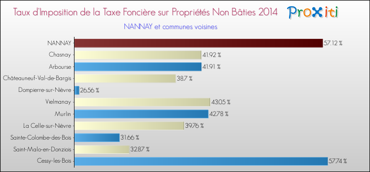 Taux d'imposition de la taxe foncière sur les immeubles et terrains non batis 2014 pour NANNAY et les communes proches Comparaison des taux d'imposition de la taxe foncière sur les immeubles et terrains non batis 2014 pour NANNAY et les communes voisines
