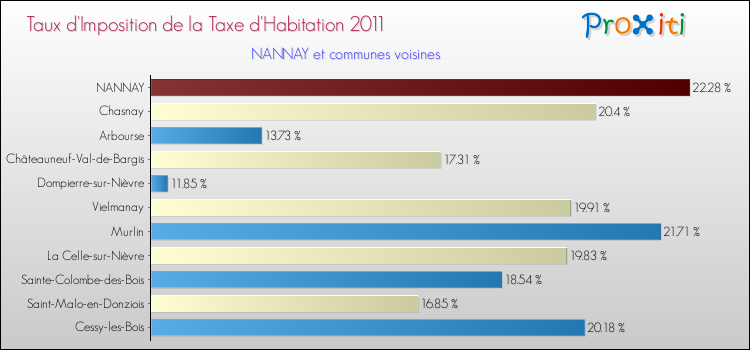 Taux d'imposition de la taxe d'habitation 2011 pour NANNAY et les communes proches Comparaison des taux d'imposition de la taxe d'habitation 2011 pour NANNAY et les communes voisines