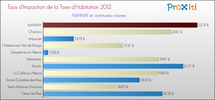 Taux d'imposition de la taxe d'habitation 2012 pour NANNAY et les communes proches Comparaison des taux d'imposition de la taxe d'habitation 2012 pour NANNAY et les communes voisines