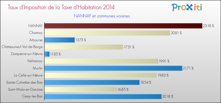 Taux d'imposition de la taxe d'habitation 2014 pour NANNAY et les communes proches Comparaison des taux d'imposition de la taxe d'habitation 2014 pour NANNAY et les communes voisines