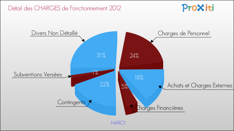 Décomposition des Charges de Fonctionnement 2012 de la commune de NARCY Charges de Fonctionnement 2012 pour la commune de NARCY