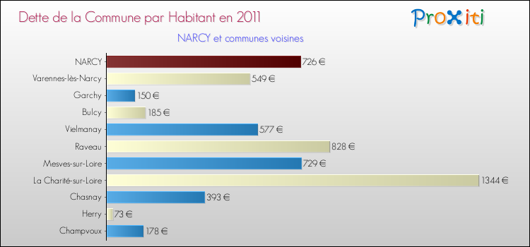 Dette par habitant de la commune en 2011 pour NARCY et les communes proches Comparaison de la dette par habitant de la commune en 2011 pour NARCY et les communes voisines