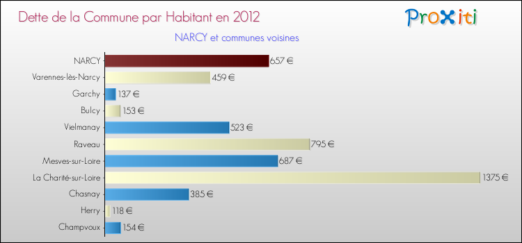 Dette par habitant de la commune en 2012 pour NARCY et les communes proches Comparaison de la dette par habitant de la commune en 2012 pour NARCY et les communes voisines