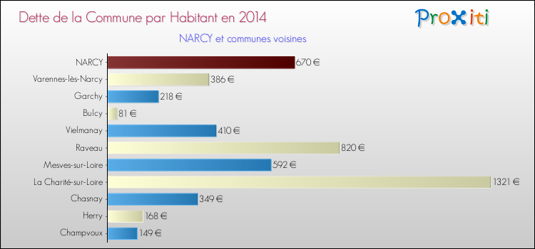 Dette par habitant de la commune en 2014 pour NARCY et les communes proches Comparaison de la dette par habitant de la commune en 2014 pour NARCY et les communes voisines