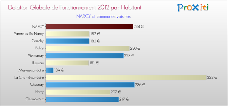 Montant des dotations globales de fonctionnement DGF par Habitant pour NARCY et les communes proches Comparaison des des dotations globales de fonctionnement DGF par habitant pour NARCY et les communes voisines