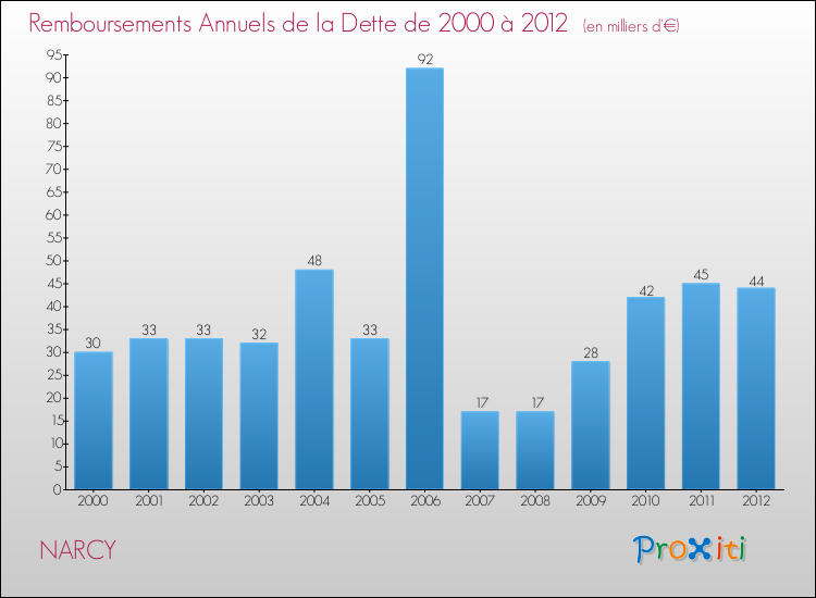 Evolution de l'annuité de la dette pour la commune de NARCY de 2000 à 2012 Annuités de la dette pour NARCY de 2000 à 2012