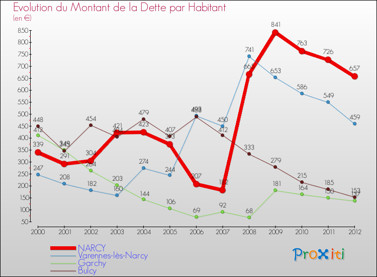 Evolution de la dette par habitant pour la commune de NARCY et les communes proches de 2000 à 2012 Comparaison de la dette par habitant pour NARCY et les communes voisines de 2000 à 2012