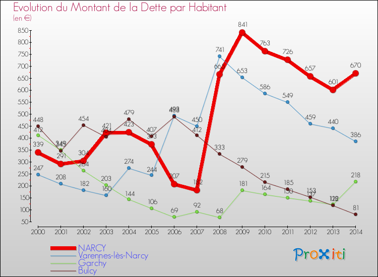 Evolution de la dette par habitant pour la commune de NARCY et les communes proches de 2000 à 2014 Comparaison de la dette par habitant pour NARCY et les communes voisines de 2000 à 2014