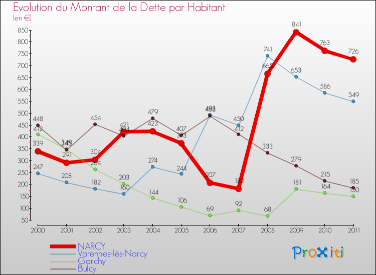 Evolution de la dette par habitant pour la commune de NARCY et les communes proches Comparaison de la dette par habitant pour NARCY et les communes voisines