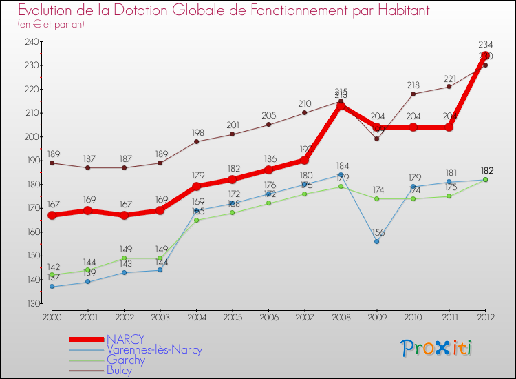 Evolution et montant de la dotation globale de fonctionnement par Habitant pour NARCY et les communes proches Comparaison des dotations globales de fonctionnement par habitant pour NARCY et les communes voisines